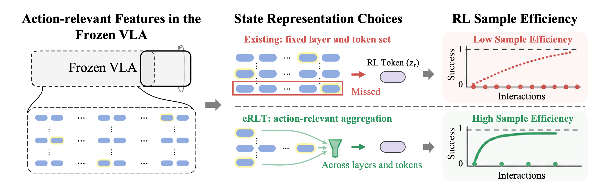 Motivation: fixed layer and token choices can miss useful information, while eRLT routes action-relevant features across both dimensions.