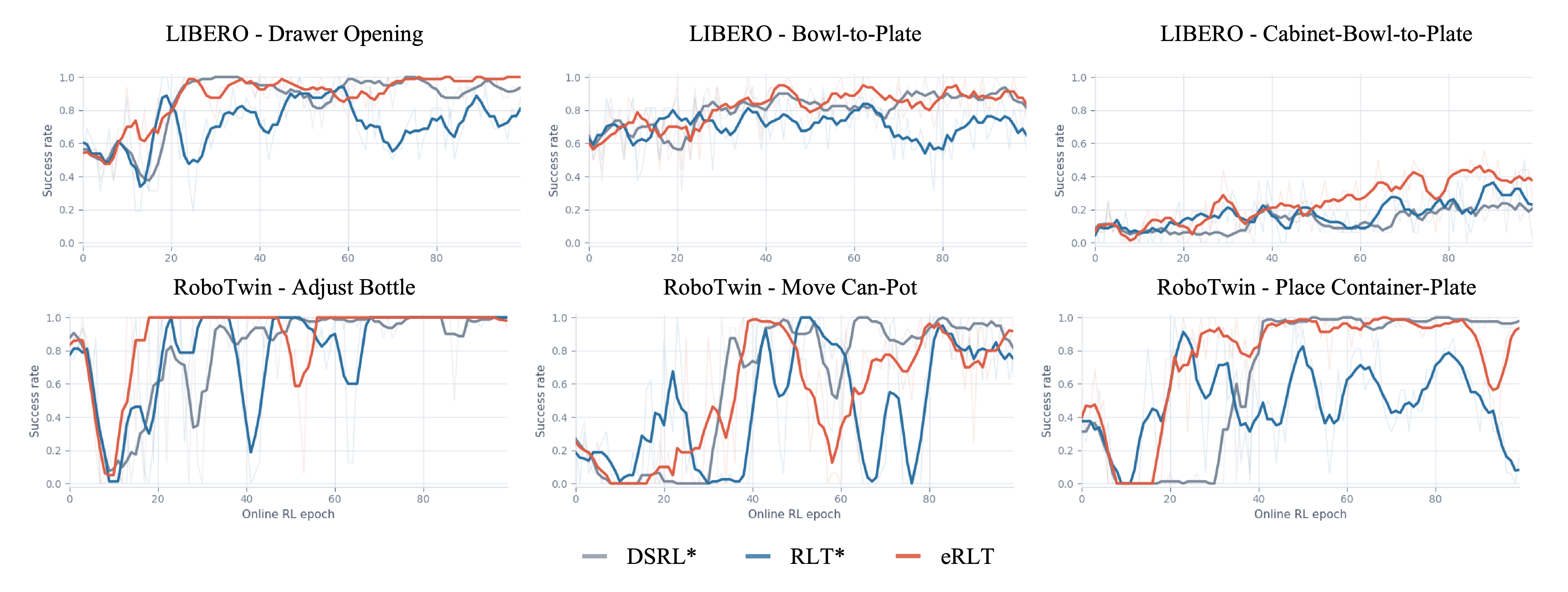 Success-rate learning curves on three LIBERO and three RoboTwin tasks, comparing eRLT with RLT and DSRL representations.