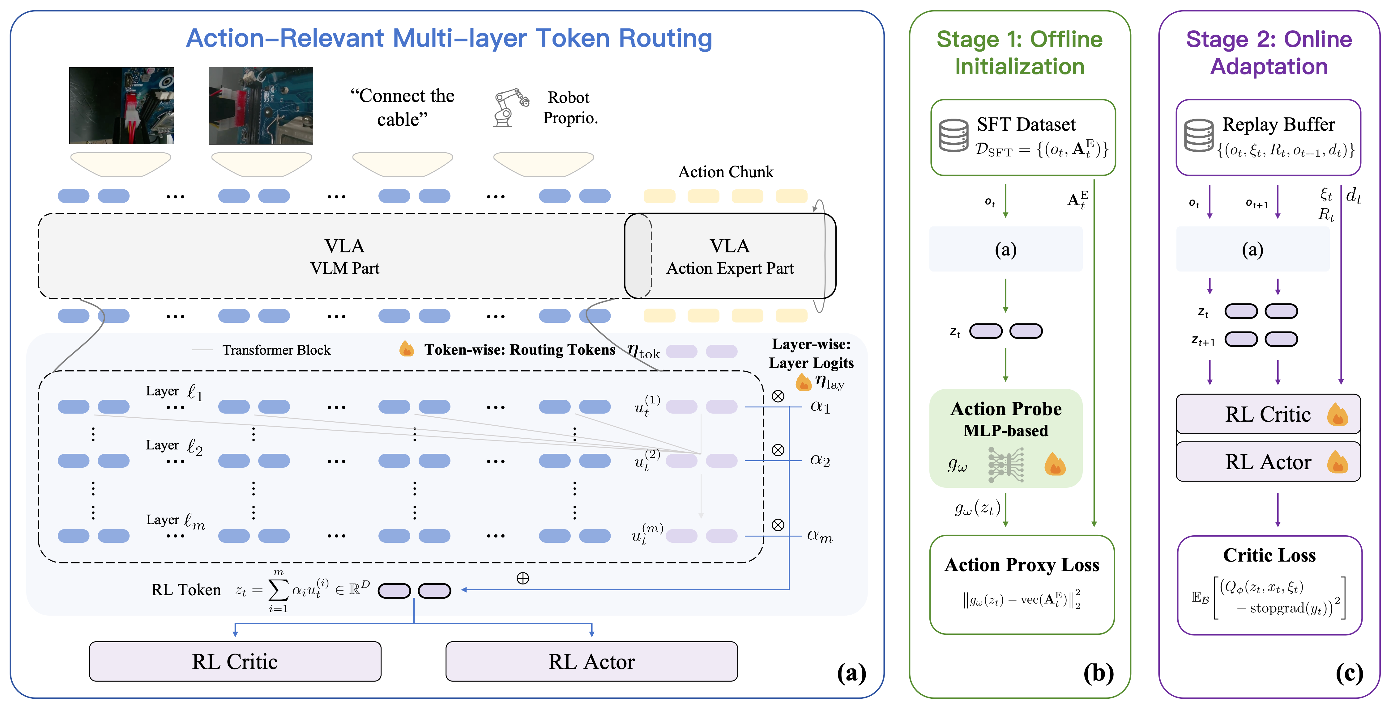 eRLT architecture showing token and layer routing, offline expert-action prediction, and online critic feedback.