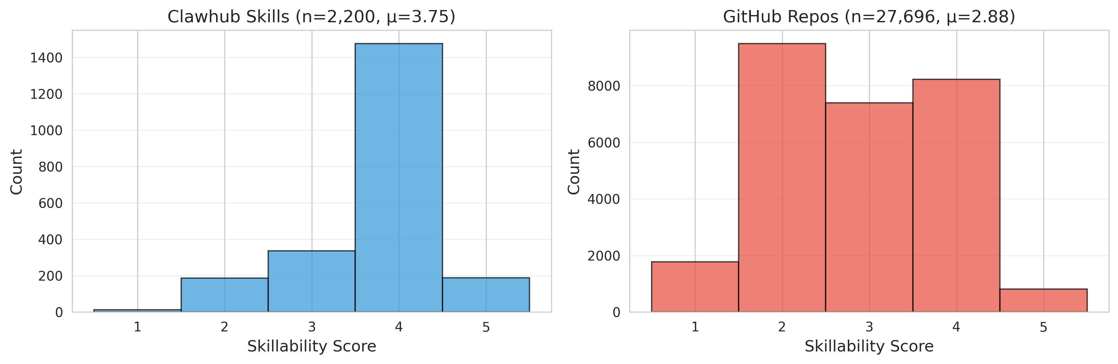 Skillability Score Distribution