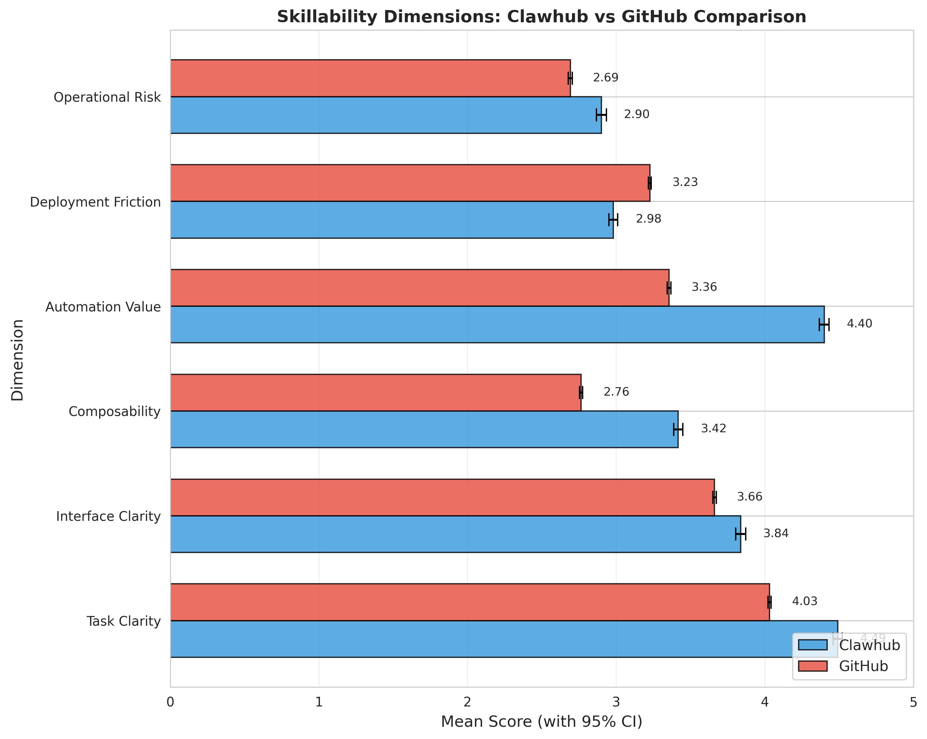 Dimension Comparison