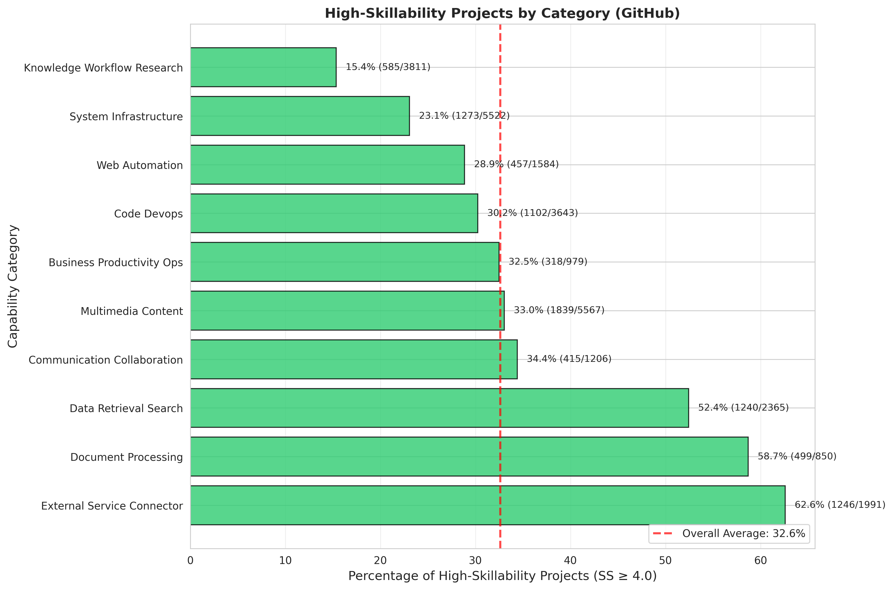 High Skillability by Category